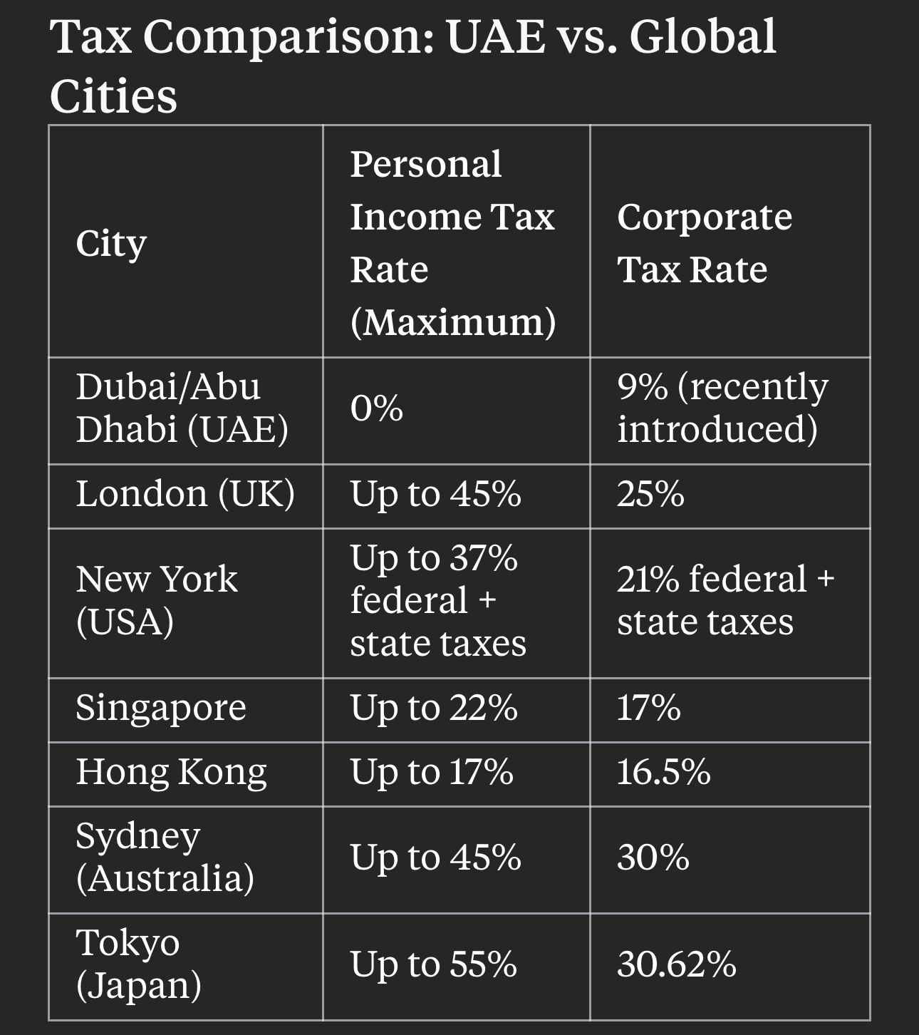 UAE Career Benefits: Tax Savings Compared to Global Cities
